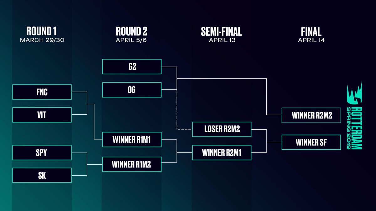 LoL Fnatic et Splyce rejoignent G2 en playoffs du LEC Breakflip